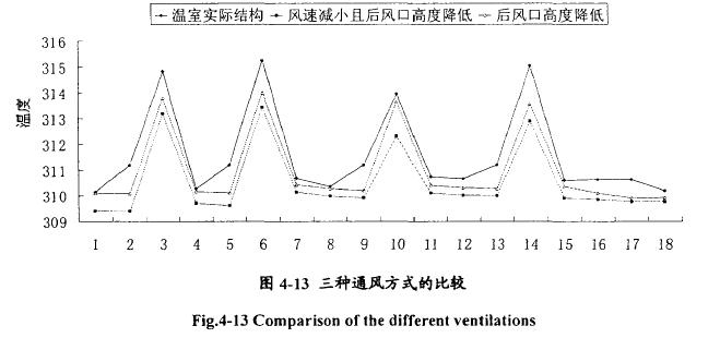日光溫室通風(fēng)效果優(yōu)化分析