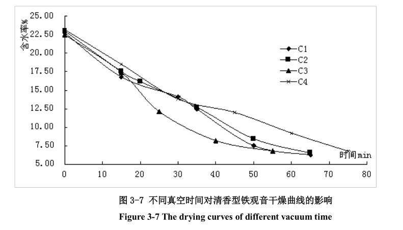 低溫真空干燥箱真空時(shí)間對(duì)鐵觀音試驗(yàn)